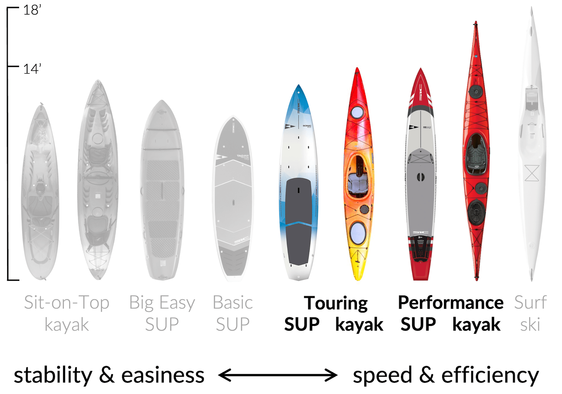 Intermediate and Advanced trips kayaks and SUPs for intermediate and advanced trips
