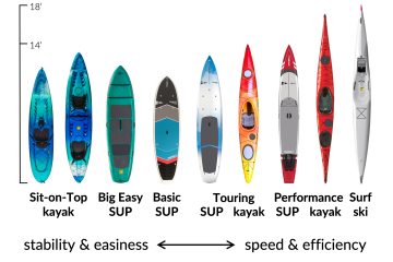 Kayak and SUP Rentals in Hudson River Park | Manhattan Kayak Co