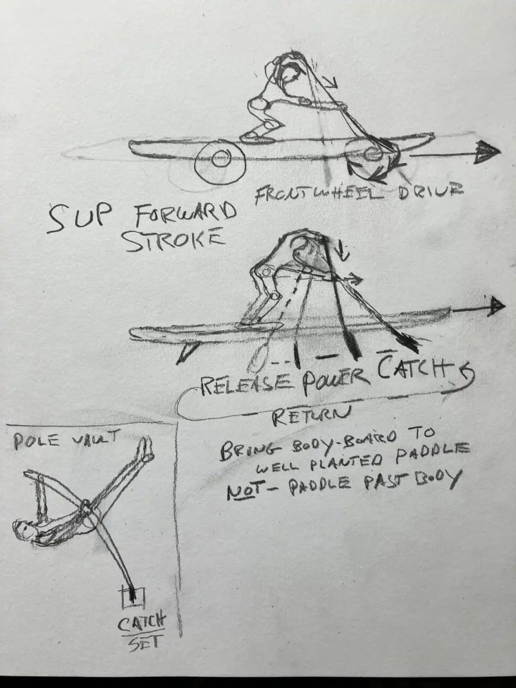 Sketches illustrating SUP forward stroke and pole vault technique with handwritten notes.